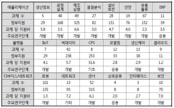 전략분야현황분석 ( 단위 : 억원 ) * 출처 : 한국표준협회, 이슈리포트 -4 차산업혁명대응을위한스마트공장 R&D 현황및시사점 (2017.