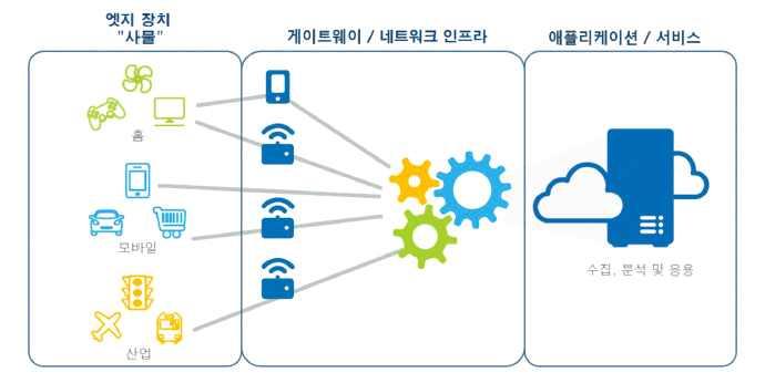 산업용고신뢰 / 저전력네트워킹 1. 개요 가.