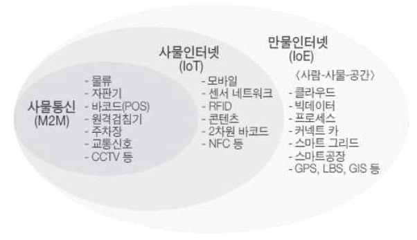 기술개발테마현황분석 (2) 저전력네트워킹기술적용필요성 사물인터넷개념의확장 사물인터넷은제조, 에너지, 금융등산업전반에걸쳐다양하게활용되고있으며, 초연결사회 (Hyper-Connected Society) 로나아가기위한수단으로주목받고있음 국제표준화기구인 ITU-T에서는사물인터넷을