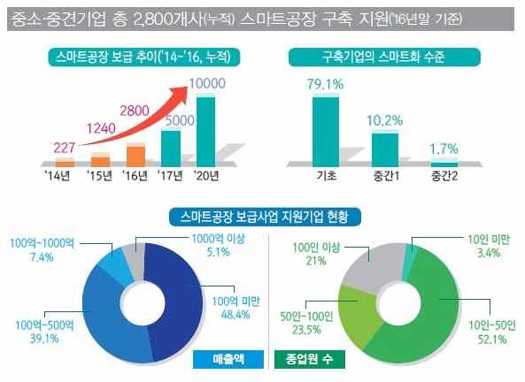 스마트공장 * 출처 : 스마트공장추진단, 스마트공장지원사업 Guidebook (2017) [