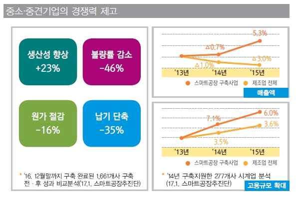 2025년까지스마트공장 3만개 ( 누적 ) 를보급 확산, 전문인력 4만명양성,