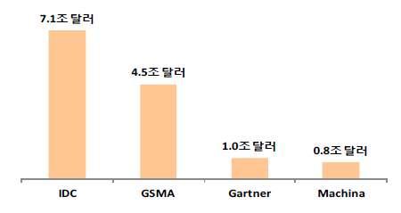 기술개발테마현황분석 시장조사회사에서예측하고있는산업네트워킹시장규모전망치는현격한차이를보이고있는데, 이는 IoT 시장범위의불명확성, 향후발전전망에대한불확실성등아직까지시장규모를논하기가매우어려운현실을반영 IDC는 2013년 1조 9,000억달러규모의세계 IoT 시장이오는 2020년까지연평균 13.