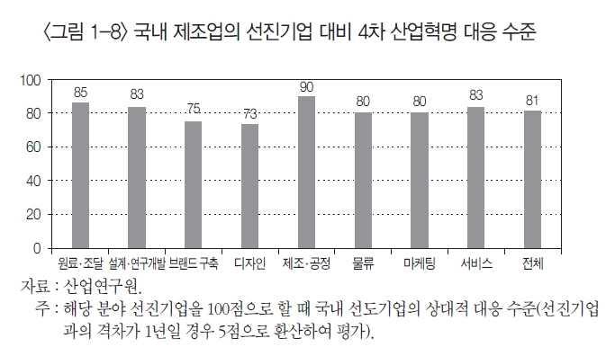 전략분야현황분석 국내스마트공장산업이슈 15 년현장자동화, 모델공장구축등국내중소 중견기업의스마트공장을위한현장밀착형 핵심기술을집중개발하기위해산업부와과기정통부에서 113 억원을투입 4 차산업혁명대응및제조업성장잠재력제고를위해스마트공장의보급 확산, 기술개발을 포함한정부의적극적지원은바람직하지만, 인력 장치에노하우가축적되어고도화되는 제조업의특성상단기적 정량적목표는인력