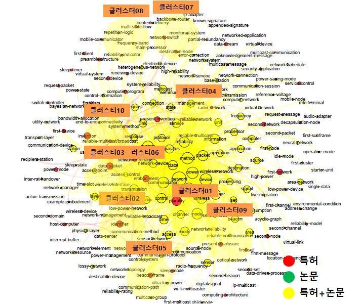 산업용고신뢰 / 저전력네트워킹 6. 기술로드맵기획 가. 중소기업핵심요소기술 (1) 데이터기반요소기술발굴 [ 산업용고신뢰 / 저전력네트워킹분야키워드클러스터링 ] No 주요키워드연관도수치관련특허 / 논문제목 클러스터 01 network-node sensor-node [ 산업용고신뢰 / 저전력네트워킹분야주요키워드및관련문헌 ] 7 1.