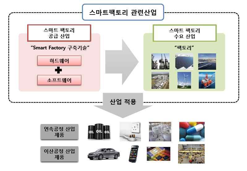 기술개발테마현황분석 스마트공장관련산업은공장구축기술을공급하는공급산업과기술을필요로하는수요산업으로나눌수있는데이는일반적인상품의수요및공급과는구별됨 공급산업의기업은스마트공장구축에필요한구성요소및시스템설계기술을공급하며, 선진국의글로벌제조기업이핵심기술의대부분을보유하고있음 - 산업용네트워크, RFID 시스템, 센서, 산업용로봇, 3D 프린터, 컨트롤러등의하드웨어기술과