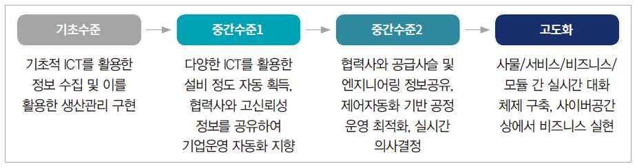 스마트공장플랫폼 대한상공회의소는스마트공장관련기관과협력하여스마트공장의수준별플랫폼의표준을제시 20) 표준플랫폼은기업역량에따라효과적인스마트화를점진적으로진행할수있도록스마트공장의 수준을정의하고분류한것으로업종별특성및수준을고려하여설계하였음 [ 스마트공장의수준별플랫폼 (reference model) ] 수준현장자동화공장운영기업자원관리제품개발공급사슬관리 고도화