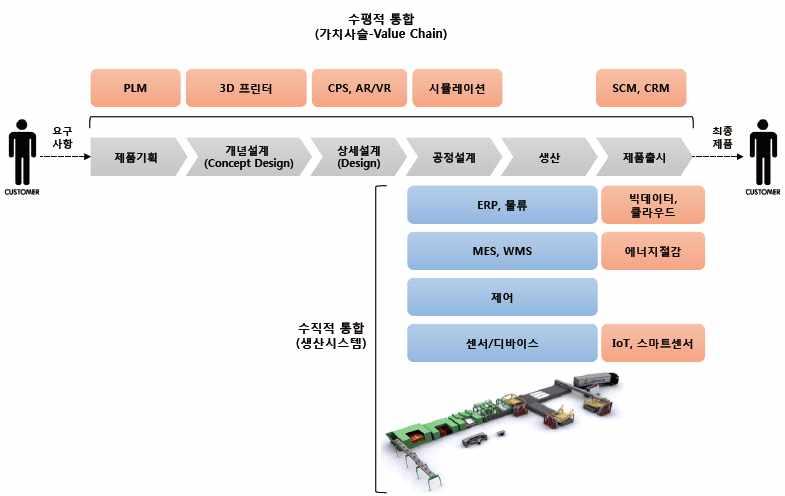 스마트공장플랫폼 * 출처 : 한국생산기술연구원, 중소