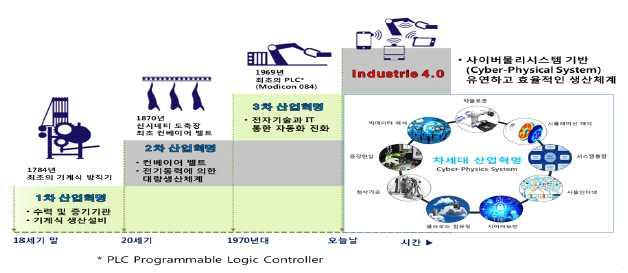 스마트공장플랫폼 2. 외부환경분석 가.