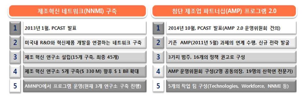 기술개발테마현황분석 미국 미국대통령의과학기술자문위원회 (PCAST) 의권고로첨단제조파트너십 (AMP) 프로그램발족 (2011 년 6 월 ) 미국정부는향후 5 억달러이상투자를약속하며, 미연방정부에의해추진될핵심단계 (Key Step) 를발표 백악관내제조업정책국을설립하고, 상무부 NIST 에첨단제조국가프로그램사무국 (Advanced Manufacturing