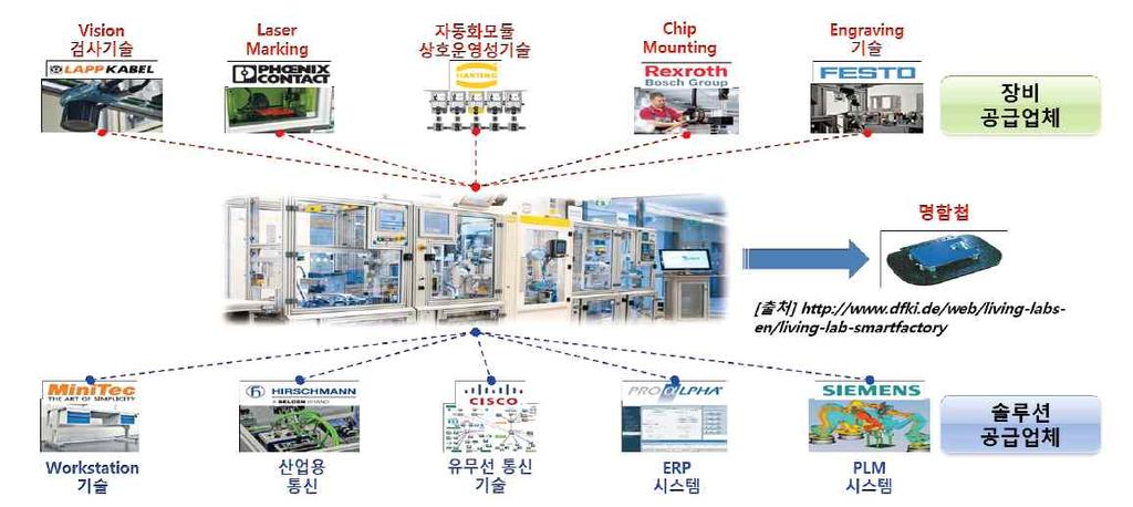 기술개발테마현황분석 명함첩제품을생산하는스마트공정개발 ( 14) 을시작으로다른제품으로확대 적용하기위한고도화작업을지속적으로진행하고있음 10여개의장비공급기업과솔루션공급기업이자사의기술을공급하여하나의제조라인을구축하였으며이러한과정을통해기술의통합, 인터페이스등의연구및표준화까지추진하고있음