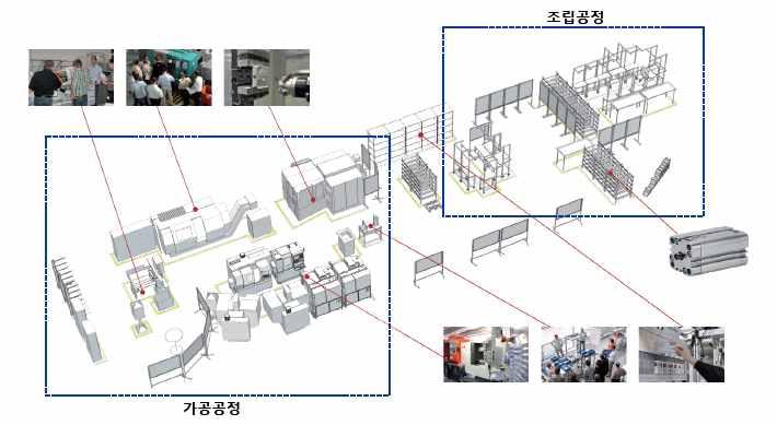 기술개발테마현황분석 * 출처 : Darmstadt CIP [ Learning Factory ] [ Smart Factory KL 와 Learning Factory 간의비교 ] 특징 Smart Factory KL Learning Factory 목적 데모공정을통한스마트공장공급기술검증 스마트공장관련인력양성 스마트영역 수직적 ( 생산시스템 ) 통합 (Shop