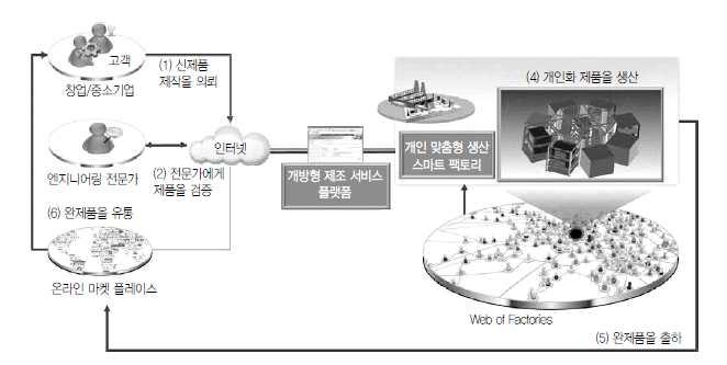 기술개발테마현황분석 * 출처 : 개인맞춤형생산을위한 IoT 기반개방형제조서비스플랫폼 [ 개인맞춤형생산을위한개방형제조서비스 (FaaS) ] 온디맨드 O2O(Online-to-Offline, Offline-to-Online) 플랫폼 과거제조기업들은제품의생산과판매에서주된가치를창출하여왔으나, 향후에는제품과서비스와의결합,