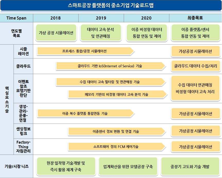 스마트공장플랫폼 나.