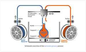 Continuous Liquid Interface Production (CLIP) 등 재료압출방식 (Material