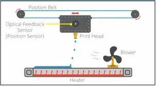 Filament Fabrication(FDM) 등 재료분사방식 (Material Jetting) 접착제분사방식