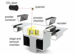 (PBIH), Plaster-based 3D Printing(PP) 등 가루형태의모재위에고에너지빔 ( 레이저나전자빔등