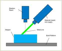 Laser Melting (SLM), Direct Metal Laser Sintering (DMLS),