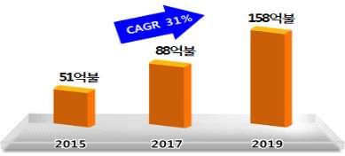 3D 프린팅세계시장규모및전망 ] ( 단위 : 백만달러, %) 구분 16 17 18 19 20 21 CAGR 합계 7,000