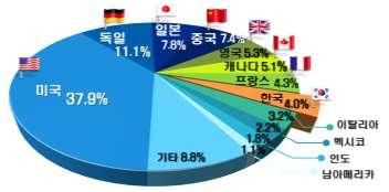 2 * 출처 : 삼정 KPMG 경제연구원, 삼정 Insight 제 55 호 (2017.12.19.