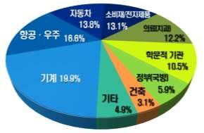 3D 프린팅제조시스템 개인용 3D 프린터는 5천달러이하의 RepRap 및그에서파생된 FFF 방식의장비시장으로정의 개인용은 Stratasys( 美 ) 가인수한 MakerBot(25%), 3D Systems( 美 ) 의자회사 (Bits From Bytes, Cubify)(25%),