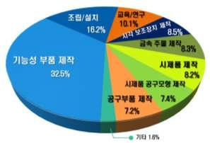 3% * 출처 : Wohlers Report (2016) [ 전세계개인용 3D 프린터판매량 ( 대 ) ] 3D 프린팅은기계 (19.9%), 항공우주 (16.6%), 자동차 (13.8%), 소비재 (13.