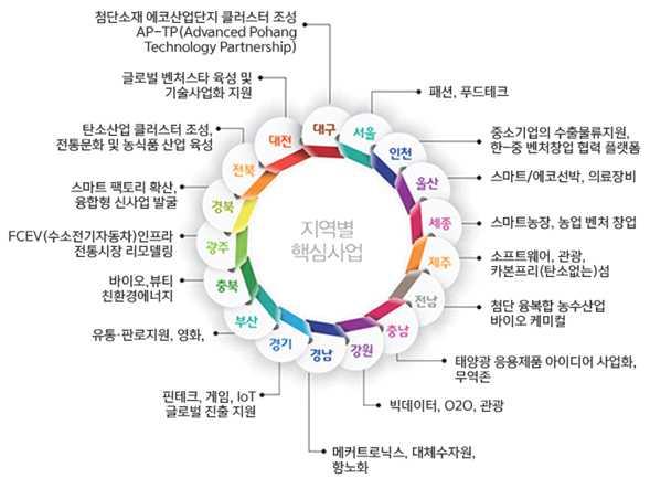 시작품 시제품 ), 시험 인증 테스트및컨설팅지원, 투자유치및판로개척등의전주기지원프로그램운영 3D 모델링, 3D 프린터, CNC,