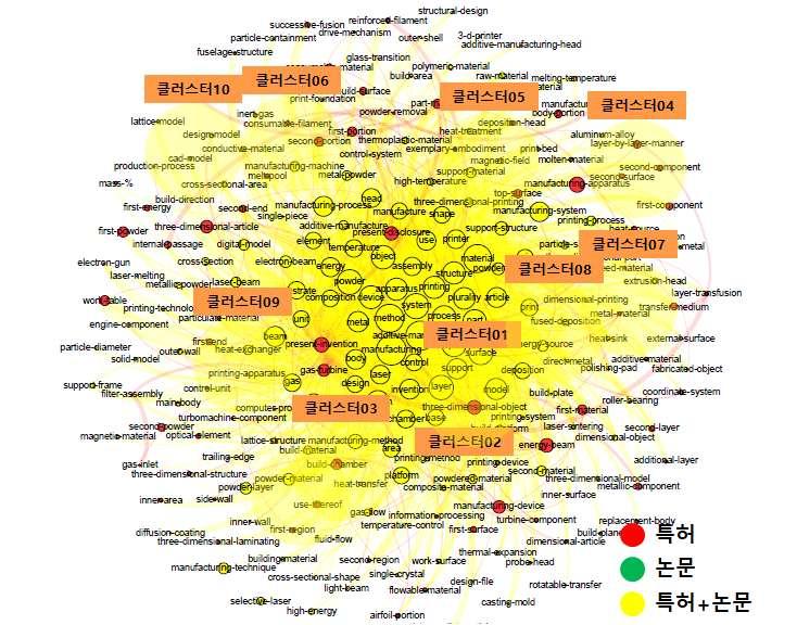 3D 프린팅제조시스템 6. 기술로드맵기획 가. 중소기업핵심요소기술 (1) 데이터기반요소기술발굴 [ 3D 프린팅제조시스템분야키워드클러스터링 ] No 주요키워드연관도수치관련특허 / 논문제목 클러스터 01 three-dimen sional-object [ 3D 프린팅제조시스템분야주요키워드및관련문헌 ] 7 1.