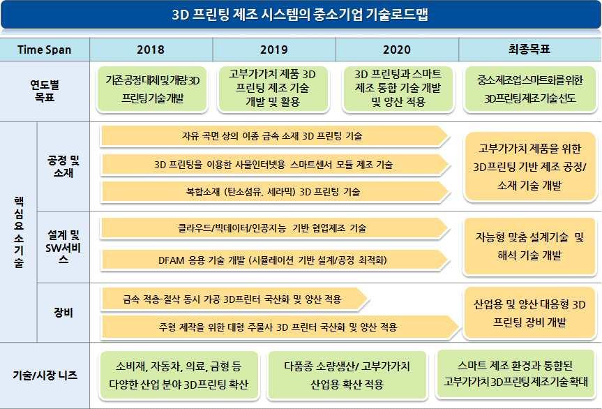 기술개발테마현황분석 나.