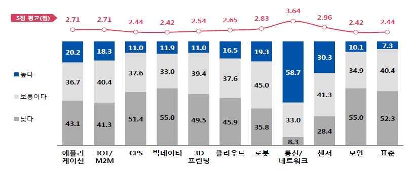 전략분야현황분석 * 출처 : NARS 국회입법조사처, 스마트공장관련정책의현황및개선과제 (2017.