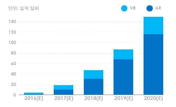 스마트제조 AR/VR 나. 시장환경분석 (1) 세계시장 AR/VR 시장은 2020 년까지성장을거듭하여 1,119 억달러규모로확대될것으로기대됨 [ AR/VR 세계시장규모및전망 ] ( 단위 : 백만달러, %) 구분 16 17 18 19 20 21 CAGR AR 4,011 7,079 12,495 22,054 38,925 68,726 76.