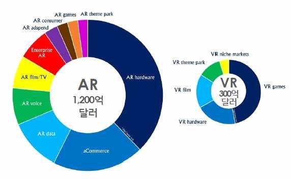 기술개발테마현황분석 * 출처 : Digi-Capital (2015) [ 2020 년 AR/VR 사업분야별비중 ] * 출처 : KT 경제경영연구소 [ Global Player 참여증가 (2015 년기준 ) ] Innovator, Early Adopter 단계를넘어 Early Majority로이용자층이확대되어