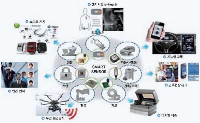 센서및화상처리기술 세계센서시장은 IT 융합의진전으로센서사용이급증하고센서의첨단화추세에따라 시장이급성장하고있으나, 국내산업의경쟁력은선진국대비매우취약한상황 IT융합의진전으로센서가대부분기기의핵심부품으로대두되어센서산업의경쟁력확보가국가산업경쟁력강화의필수요소 우리나라의경우센서핵심기술수준이선진국대비매우낮은수준으로, 13년기준글로벌센서시장에서시장점유율은 2.