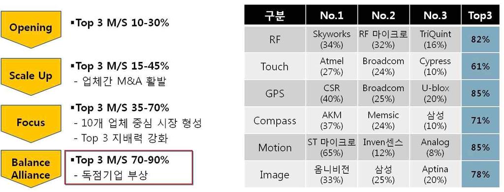 기술개발테마현황분석 (2) 산업의구조 센서산업은개별시장마다독과점구조가강하고신규진입이매우어려움 소자설계부터부품생산까지밸류체인을통합한 IDM(Integrated Device Manufacturer) 업체들이시장을장악 센서산업의 4 단계성장모형에따르면 4 번째단계 (Balance & Alliance) 에진입할경우시장진입이어려움 * 출처 : YOLE