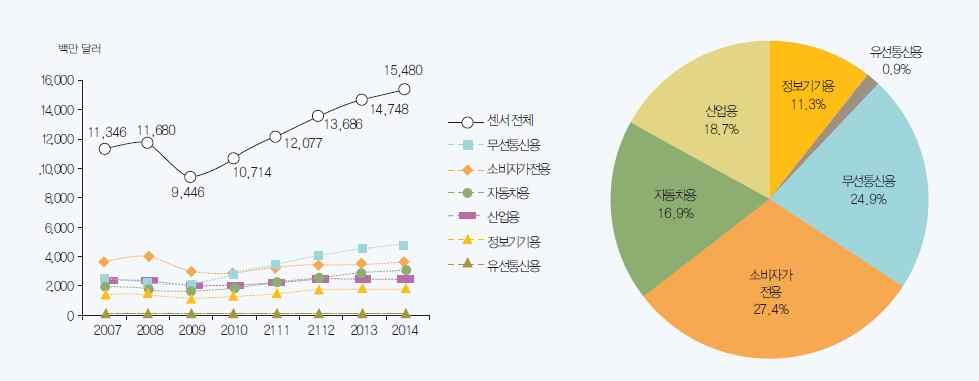 기술개발테마현황분석 나.