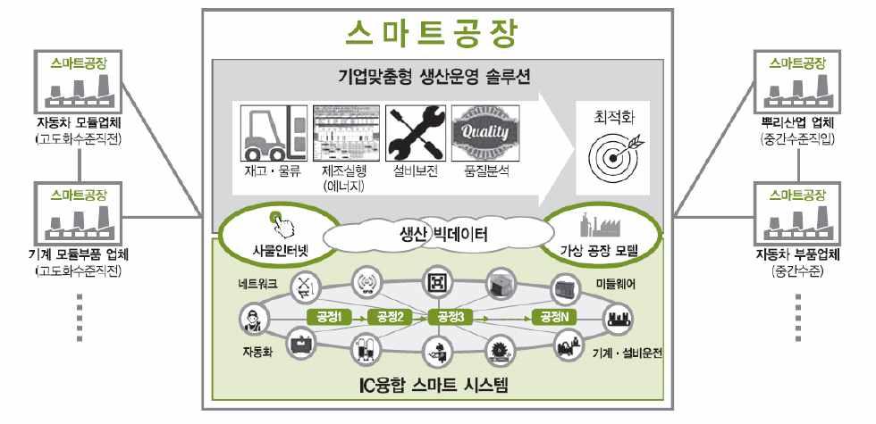 스마트공장 스마트공장 1. 개요 가.