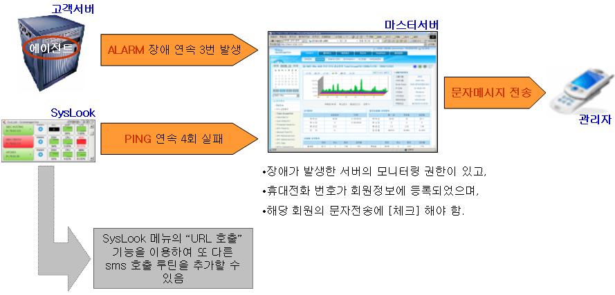 2. 주요기능 2.1 통합모니터링 ( 계속 ) 장애자동복구기능시스템및서비스프로그램에서장애가발생할수있습니다.