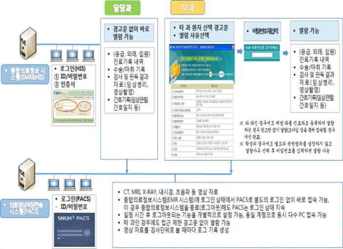 반면에 PACS 에서는소관환자에관계없이로그인만으로 CT, MRI, X-Ray, 내시경,