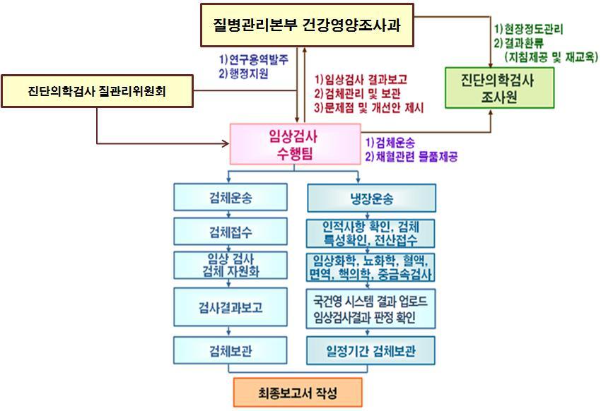 제 3 장당해연도연구내용및방법 3.