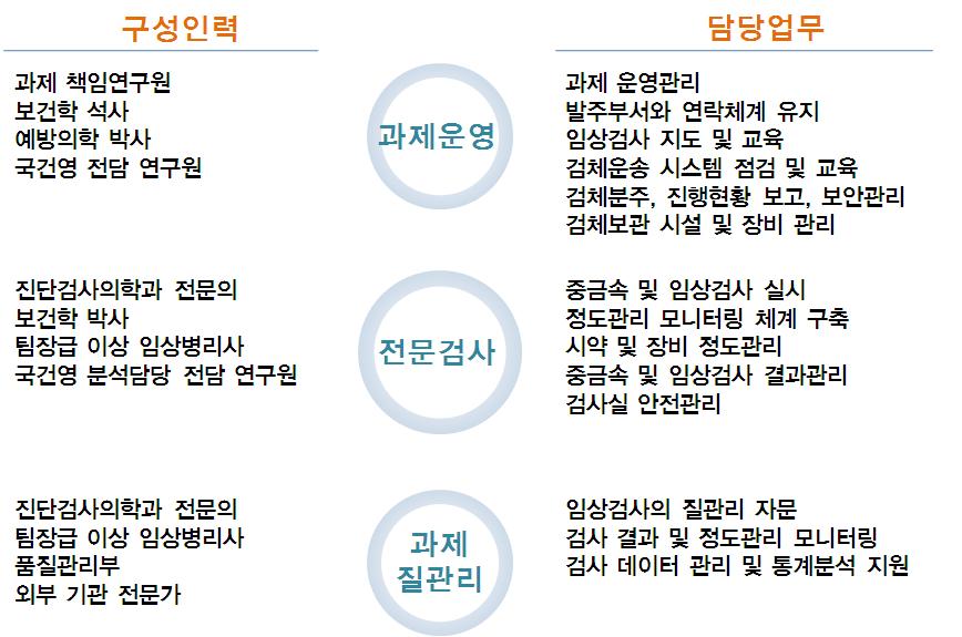 3.3 연구방법 1. 전담운영팀구성 국민건강영양조사전담운영팀은크게과제운영과전문검사, 질관리팀으로구성하 여과제를추진한다.