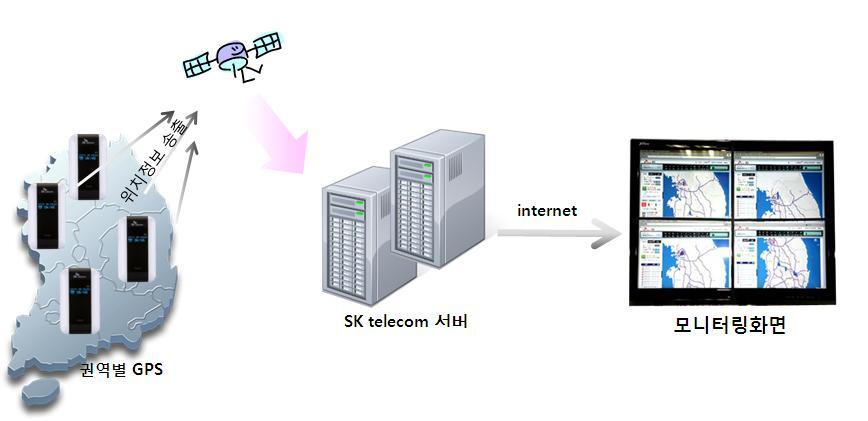 라. 운송중온도및위치관리모니터링 ⑴ GPS(Global positioning system) 운영 운송박스내의검체유실방지를위해운송박스외부에별도의시건장치를 장착한다.