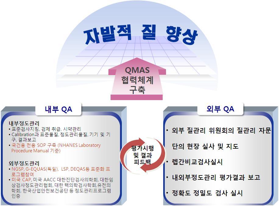 6. 내. 외부질관리실시 연구소내에서추진하고있는국내외정도관리평가결과와표준화프로그램참여결과, 이중검사결과를외부질관리위원회에정보를공유하고, 질관리를위한정확도정밀도검사시행, 렙간비교검사를시행하는등의협력체계를구축함으로써사업의자발적질향상을유도하고자한다.