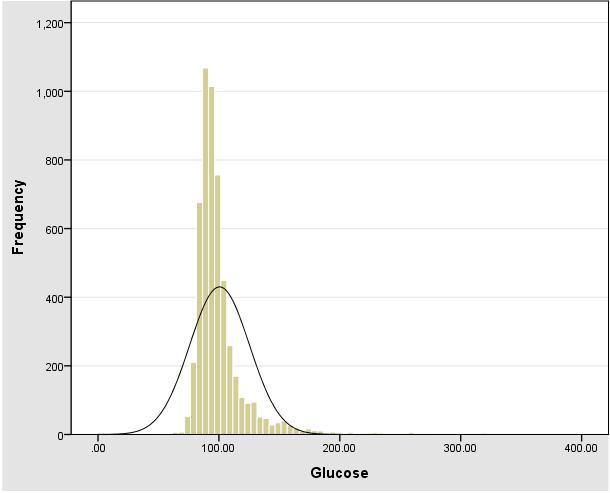 Glucose