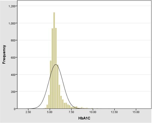 HbA1C (%)