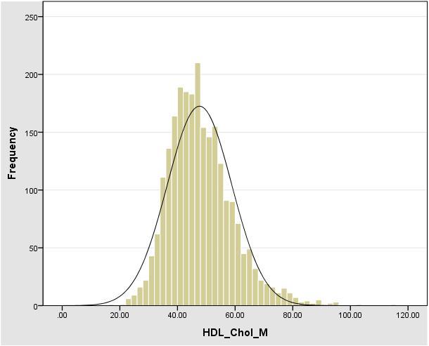 (mg/dl) Total Cholesterol