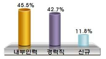 서비스인력 공공영역이주도하던 IP 서비스를민간에대폭개방함으로써 IP 서비스업에대한투자 강화및인력확대가유도될전망 IP 서비스산업은고용유발효과가높으나, 정부주도의산업으로시장규모가작아 IP 서비스기업대부분이영세하고, IP 사업화 기술이전및특허조사