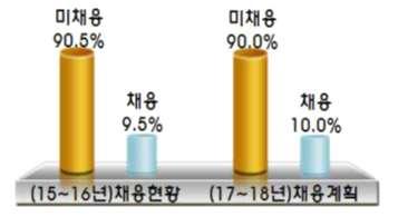 5 배수준 * 15 년지식재산서비스실태조사, 12 년 IP 서비스업의부가가치및취업유발효과, 특허청 특허 상표 디자인조사서비스등을민간에단계적으로개방하여 IP 서비스인력수요가 확대될전망