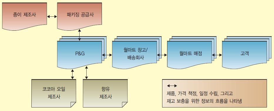 공급사슬관리 (SCM)