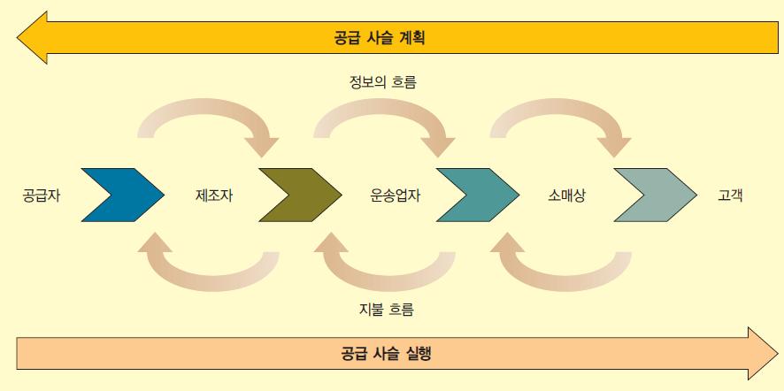 SCM 의이점