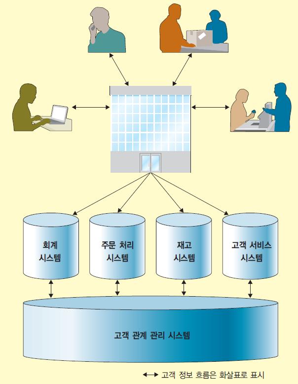 고객관계관리의개요