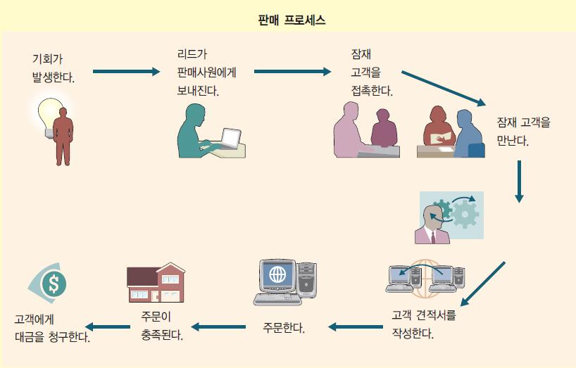 CRM 의이점